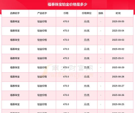 2025年09月02日福泰珠宝黄金铂金多少一克