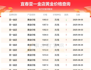 2025年09月02日亚一金店黄金最新价格多少元一克