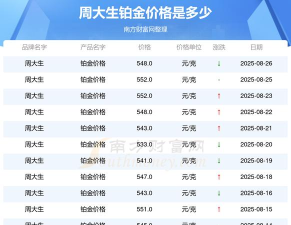 2025年09月02日周大生铂金最新价格多少元一克