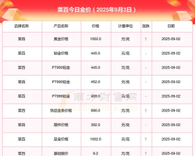 2025年09月03日菜百铂金涨跌幅