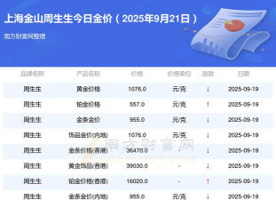 2025年09月03日周生生黄金最新价格多少钱一克