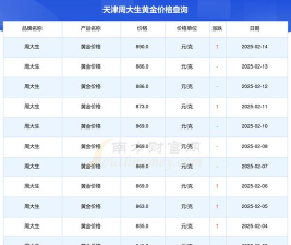 2025年06月03日周大生黄金铂金多少元一克