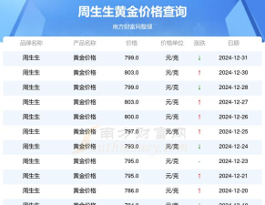 2025年09月03日周生生黄金最新价格多少一克
