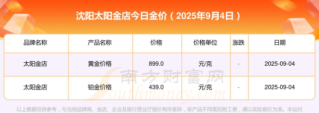 2025年09月04日太阳金店黄金涨跌幅