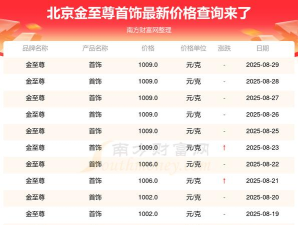 2025年09月05日金至尊黄金最新价格多少元一克