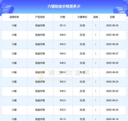 2025年09月05日六福铂金涨跌幅