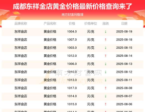 2025年09月07日东祥金店黄金涨跌幅