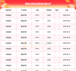 2025年09月09日太阳金店黄金涨跌幅