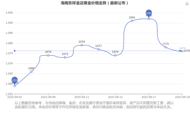 2025年09月09日东祥金店黄金涨跌幅