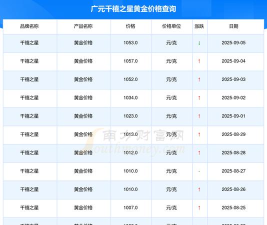 2025年09月09日千禧之星黄金最新价格多少一克