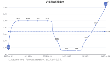 2025年09月09日六福黄金涨跌幅