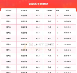 2025年09月09日周大生铂金最新价格多少元一克