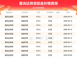 2025年09月20日星光达珠宝铂金涨跌幅