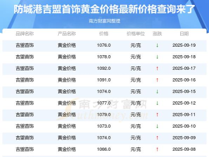 2025年09月20日吉盟珠宝黄金涨跌幅