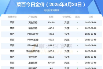 2025年09月20日菜百铂金涨跌幅