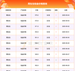 2025年09月20日周生生黄金铂金多少一克