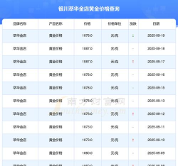 2025年09月20日萃华金店黄金涨跌幅