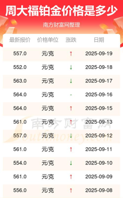 2025年09月21日周大福铂金最新价格多少一克