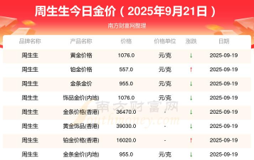 2025年09月21日周生生黄金涨跌幅