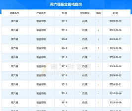 2025年09月21日周六福铂金最新价格多少元一克