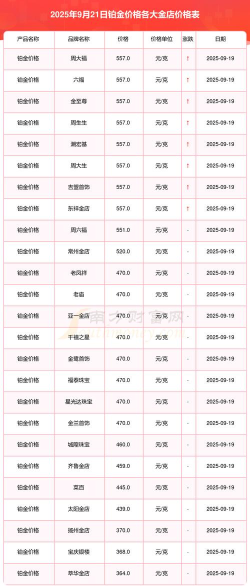2025年09月21日金大福黄金铂金多少元一克