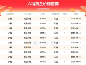 2025年09月21日六福黄金涨跌幅