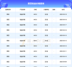 2025年09月21日菜百铂金涨跌幅