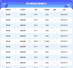 2025年09月22日金大福铂金涨跌幅
