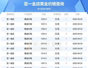 2025年09月22日亚一金店黄金涨跌幅