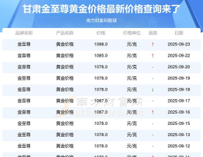 2025年09月22日金至尊黄金最新价格多少钱一克