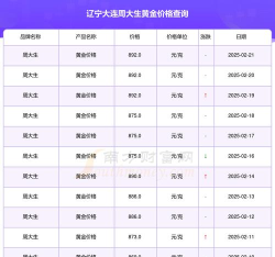 2025年09月22日周大生黄金最新价格多少一克
