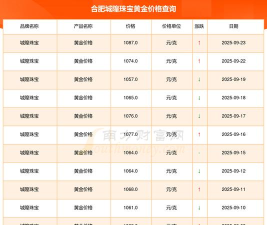 2025年09月22日城隍珠宝黄金最新价格多少钱一克
