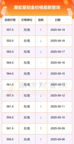 2025年09月22日潮宏基黄金铂金多少钱一克