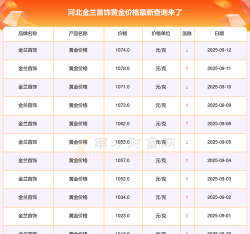 2025年09月23日金兰首饰黄金涨跌幅