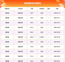 2025年09月23日潮宏基黄金铂金多少元一克