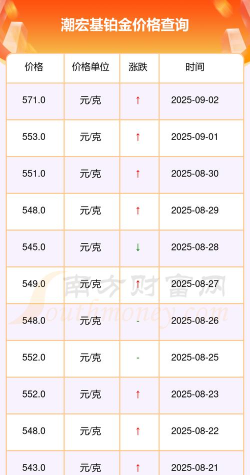2025年09月23日潮宏基黄金铂金多少一克