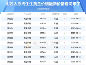 2025年09月23日周生生黄金最新价格多少钱一克