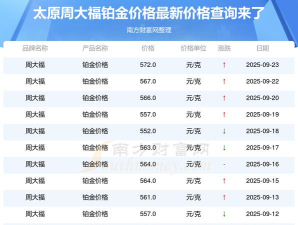 2025年09月23日周大福铂金最新价格多少一克
