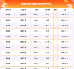 2025年09月23日潮宏基黄金涨跌幅