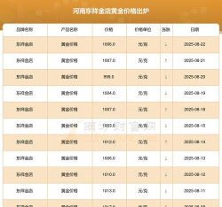 2025年09月24日东祥金店黄金涨跌幅