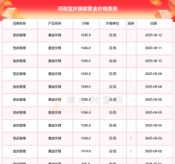 2025年09月24日宝庆银楼黄金涨跌幅