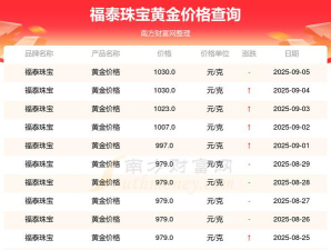 2025年09月25日福泰珠宝黄金涨跌幅