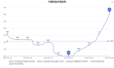 2025年09月25日六福铂金涨跌幅