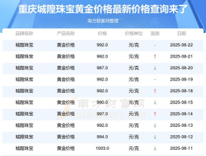 2025年09月25日城隍珠宝黄金最新价格多少钱一克