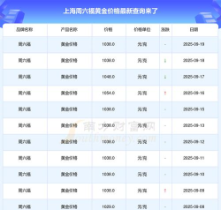 2025年09月25日周六福黄金涨跌幅