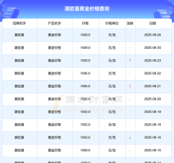 2025年09月25日潮宏基黄金最新价格多少一克