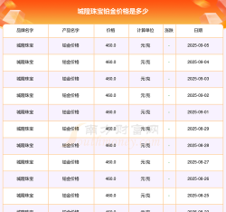 2025年09月25日城隍珠宝铂金涨跌幅