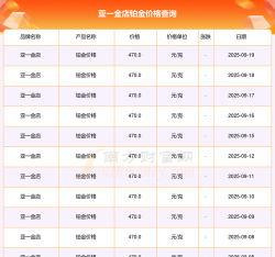 2025年09月25日亚一金店黄金铂金多少钱一克