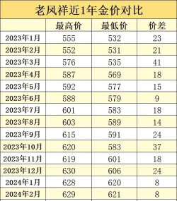 2025年09月25日老凤祥黄金涨跌幅