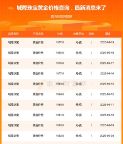 2025年09月25日城隍珠宝黄金涨跌幅